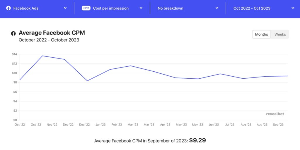 graph that shows average cpm of facebook ads